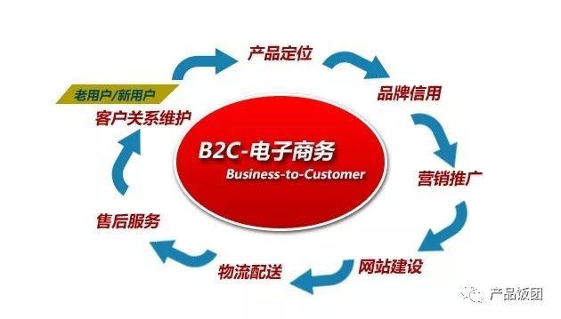 b2c电子商务系统研发产品定价分析和设计productpricing